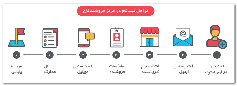 فروشگاه اینترنتی قرمز استوک ، موقعیتی را برای فروشندگان فراهم کرده تا اجناسشان را به شکل اینترنتی به‌فروش برسانند